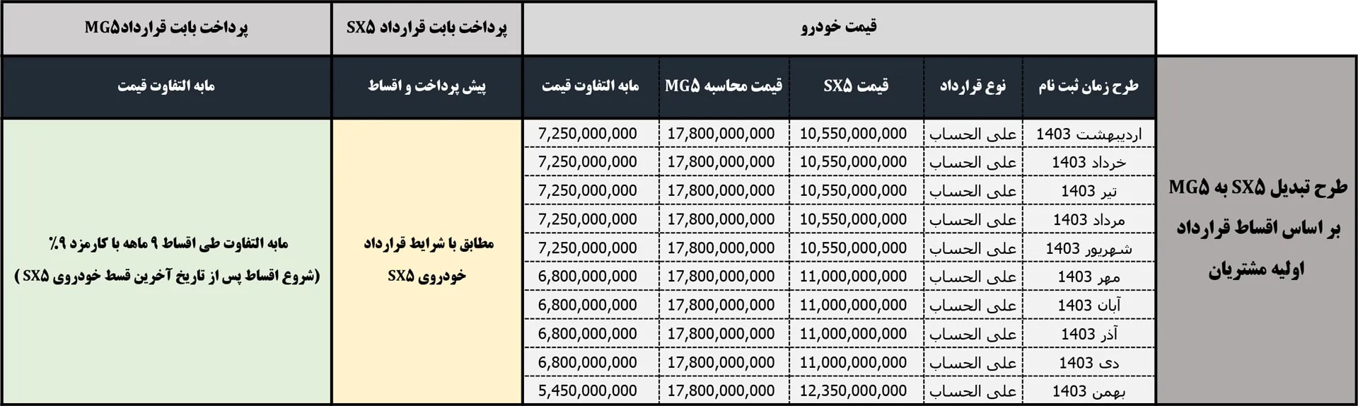 جدول شرایط تبدیل SX5 به MG5 فردا موتورز